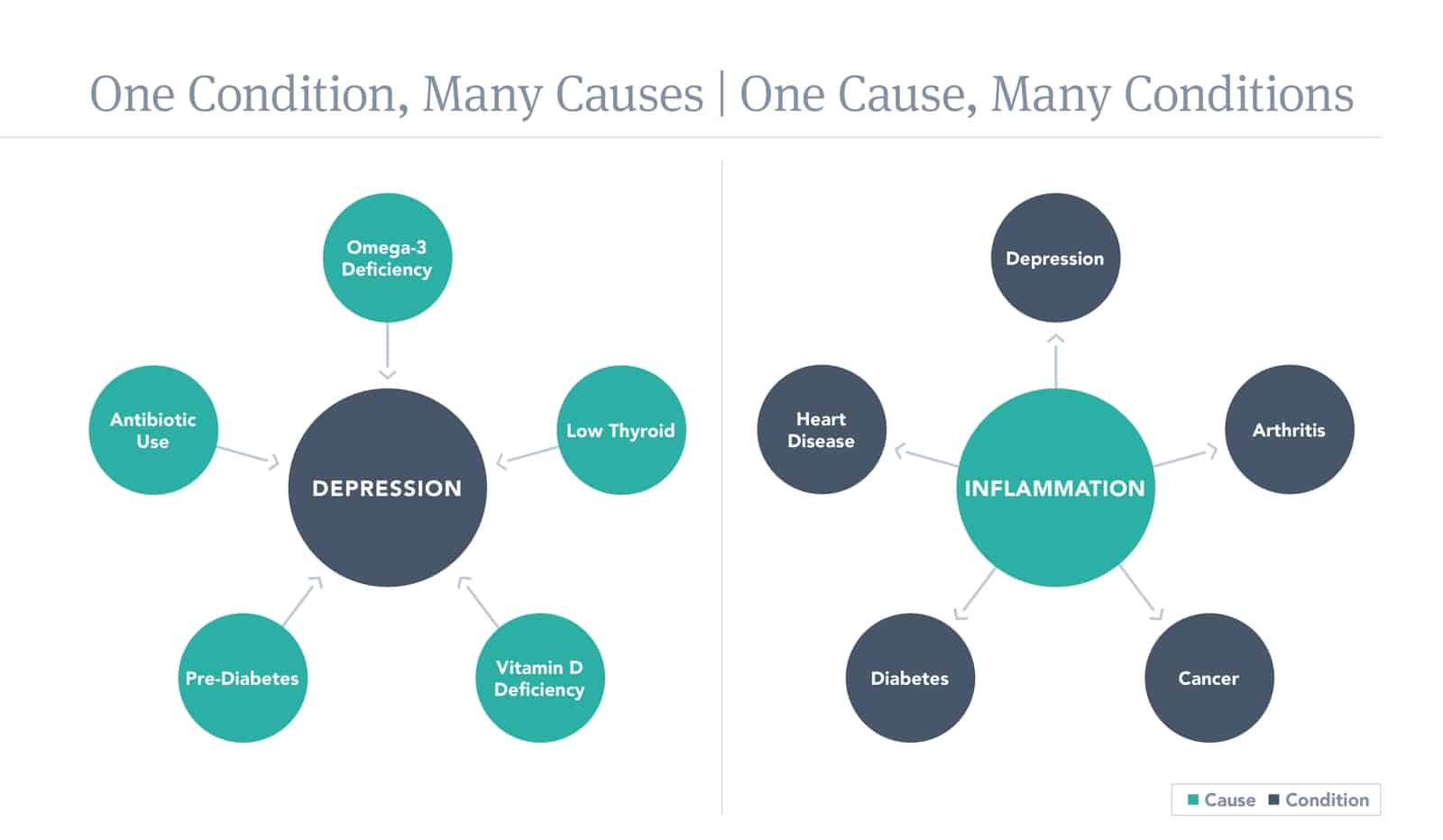 One condition, many causes: depression linked to omega-3 deficiency, low thyroid, vitamin D deficiency, pre-diabetes, and antibiotic use. One cause, many conditions: inflammation linked to depression, arthritis, cancer, diabetes, and heart disease.